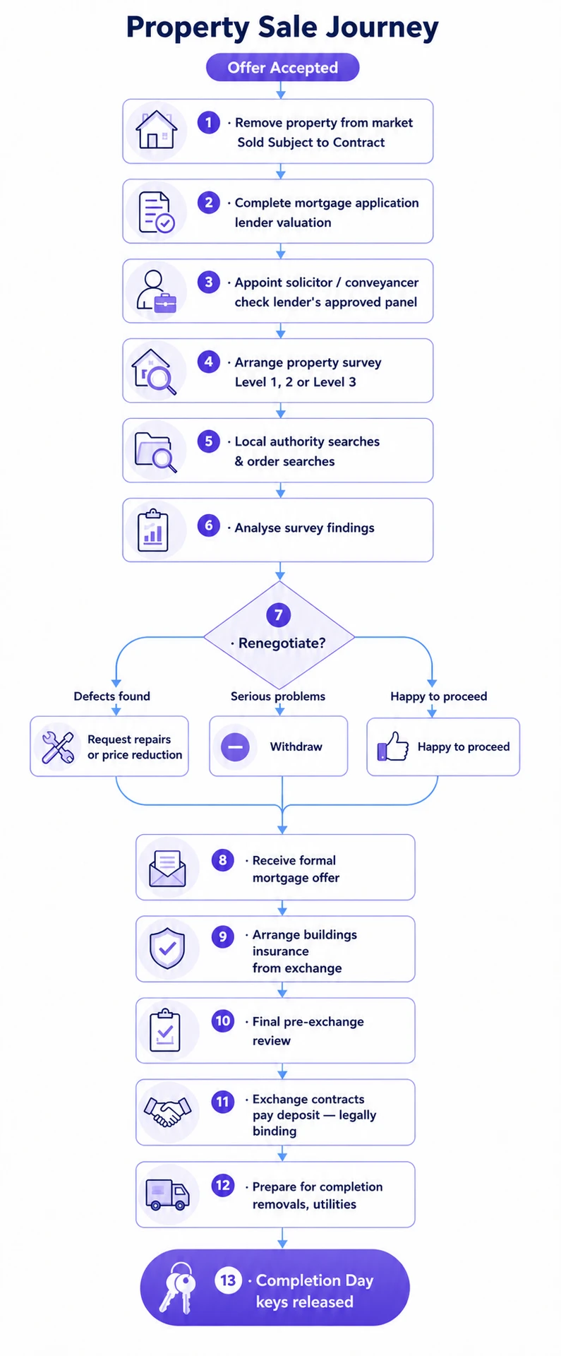 Property Sale Journey Infographic
